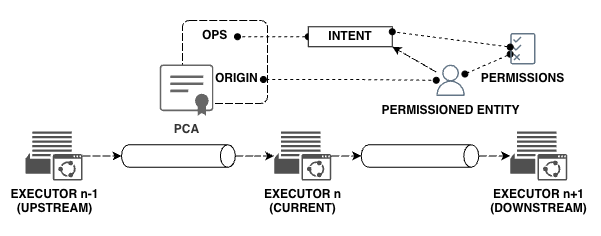 Authority Propagation