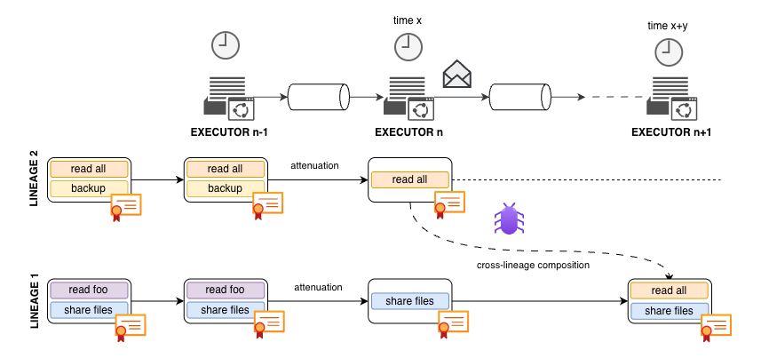 Bug Creates a Valid Security State
