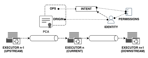 Intent and Execution